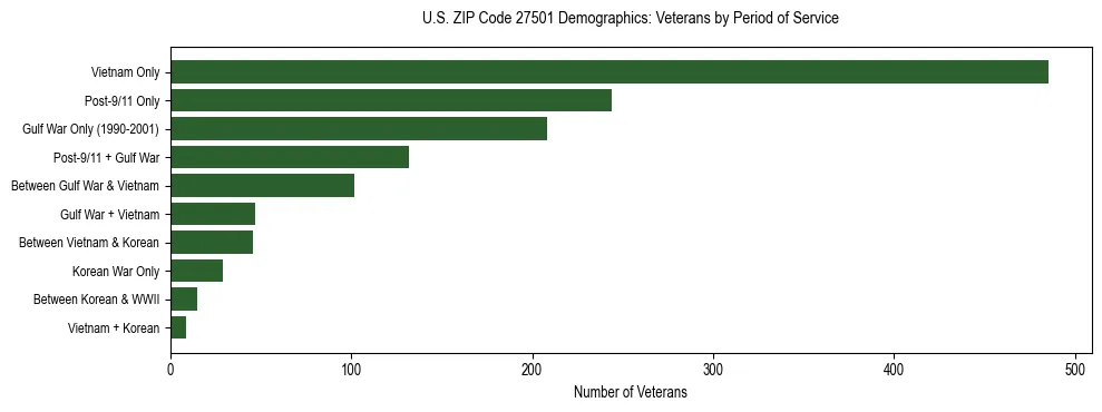 Horizontal bar chart showing veteran distribution by period of military service in US ZIP Code 27501, based on 2023 ACS data.
