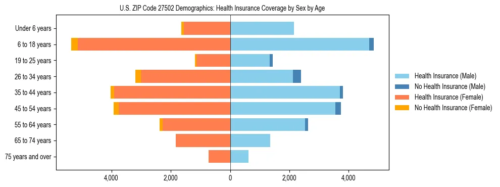 Pyramid chart showing health insurance coverage by age and sex in US ZIP Code 27502.