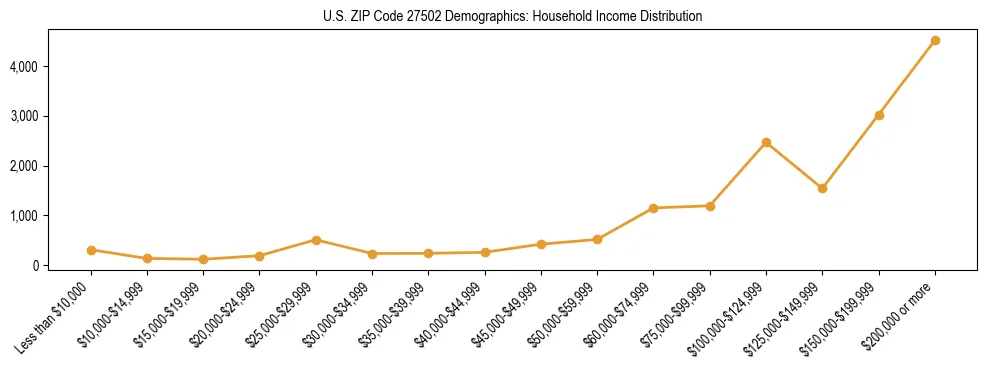 Horizontal bar chart showing household income distribution in US ZIP Code 27502.