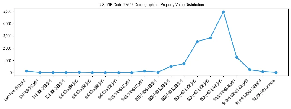 Line chart showing the distribution of property values for owner-occupied housing units in US ZIP Code 27502.