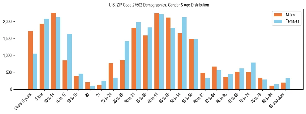 Bar chart showing the population distribution of US ZIP Code 27502 by age group and gender, based on 2023 ACS data.