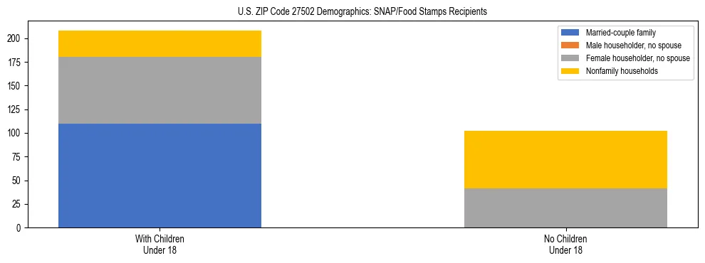 Stacked bar chart showing SNAP/Food Stamps recipient household composition by presence of children under 18 in US ZIP Code 27502, based on 2023 ACS data.