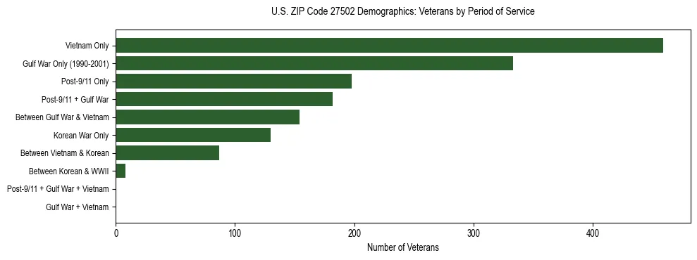 Horizontal bar chart showing veteran distribution by period of military service in US ZIP Code 27502, based on 2023 ACS data.