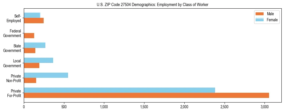Horizontal bar chart showing employment distribution by class of worker and gender in US ZIP Code 27504, based on 2023 ACS data.