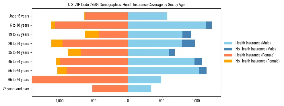 Pyramid chart showing health insurance coverage by age and sex in US ZIP Code 27504.