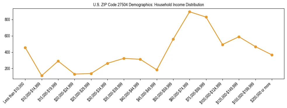 Horizontal bar chart showing household income distribution in US ZIP Code 27504.