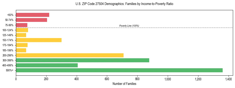 Horizontal bar chart showing family distribution by income-to-poverty ratio in US ZIP Code 27504, based on 2023 ACS data.