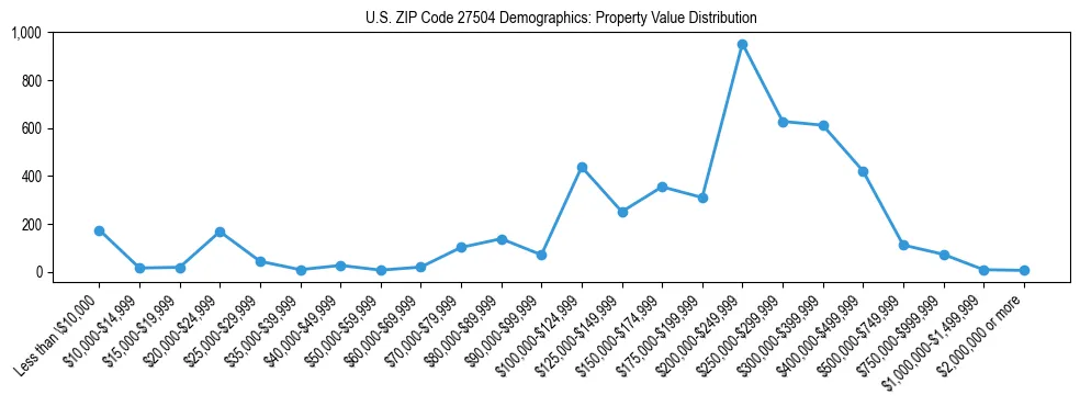 Line chart showing the distribution of property values for owner-occupied housing units in US ZIP Code 27504.