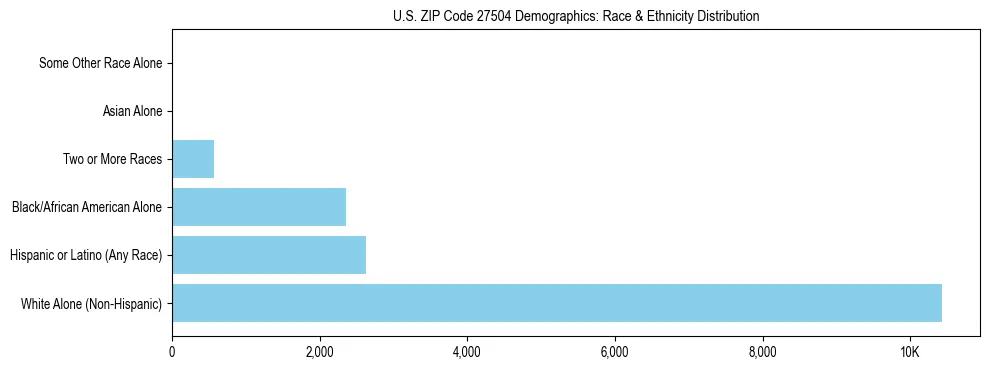 Race and Ethnicity Distribution Chart for US ZIP Code 27504