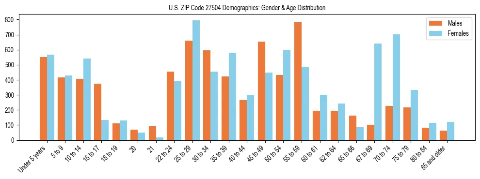 Bar chart showing the population distribution of US ZIP Code 27504 by age group and gender, based on 2023 ACS data.