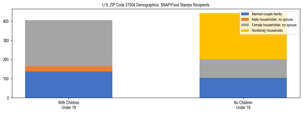 Stacked bar chart showing SNAP/Food Stamps recipient household composition by presence of children under 18 in US ZIP Code 27504, based on 2023 ACS data.