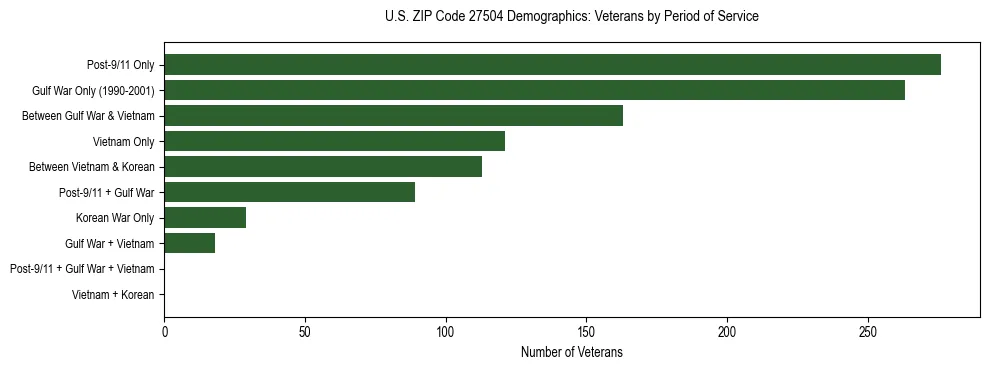 Horizontal bar chart showing veteran distribution by period of military service in US ZIP Code 27504, based on 2023 ACS data.