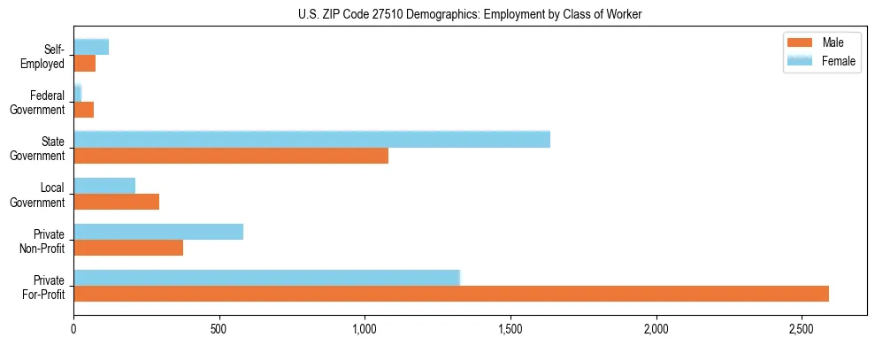 Horizontal bar chart showing employment distribution by class of worker and gender in US ZIP Code 27510, based on 2023 ACS data.