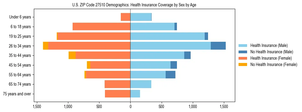 Pyramid chart showing health insurance coverage by age and sex in US ZIP Code 27510.