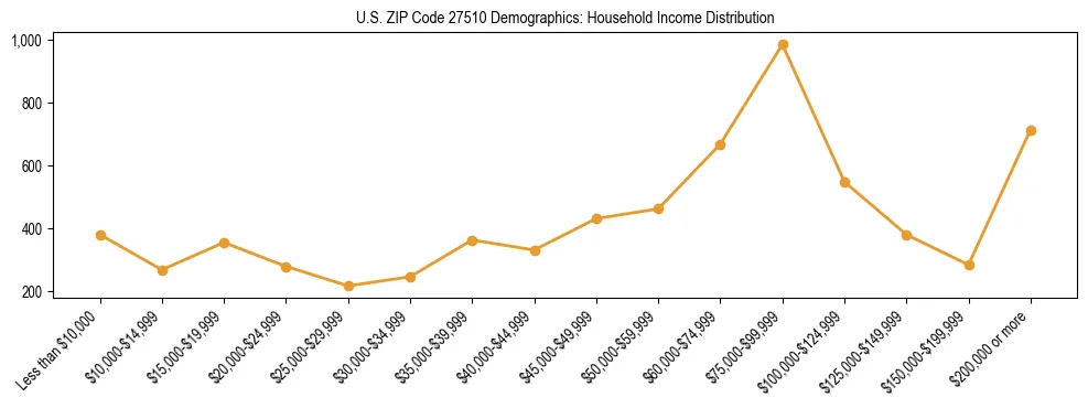 Horizontal bar chart showing household income distribution in US ZIP Code 27510.