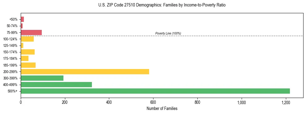 Horizontal bar chart showing family distribution by income-to-poverty ratio in US ZIP Code 27510, based on 2023 ACS data.