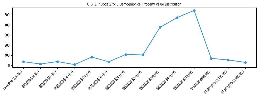 Line chart showing the distribution of property values for owner-occupied housing units in US ZIP Code 27510.