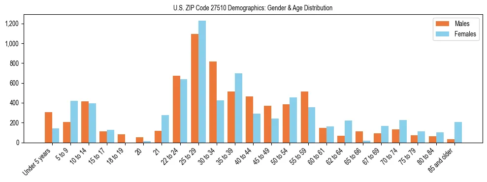 Bar chart showing the population distribution of US ZIP Code 27510 by age group and gender, based on 2023 ACS data.