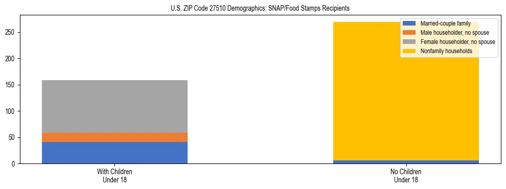 Stacked bar chart showing SNAP/Food Stamps recipient household composition by presence of children under 18 in US ZIP Code 27510, based on 2023 ACS data.