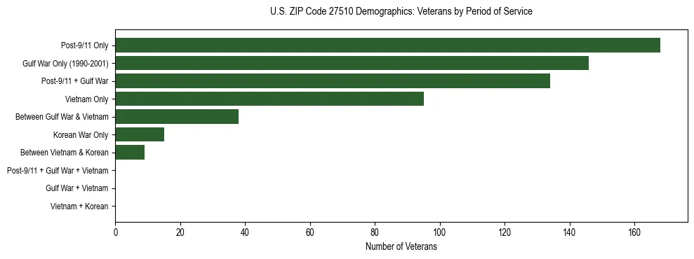 Horizontal bar chart showing veteran distribution by period of military service in US ZIP Code 27510, based on 2023 ACS data.