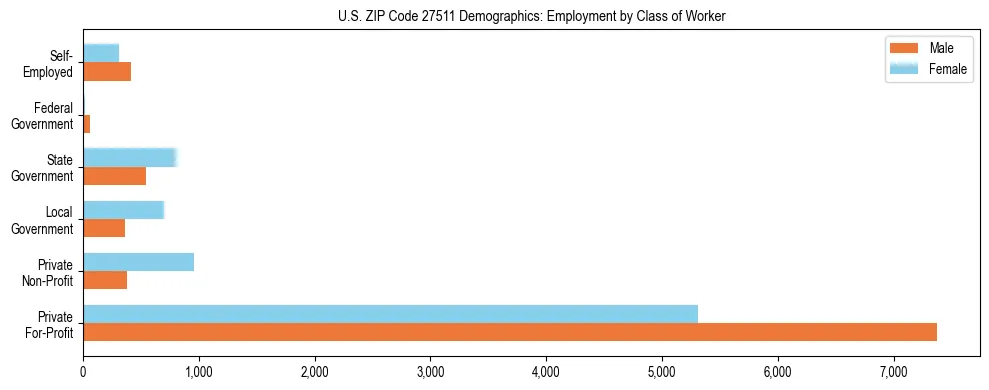 Horizontal bar chart showing employment distribution by class of worker and gender in US ZIP Code 27511, based on 2023 ACS data.