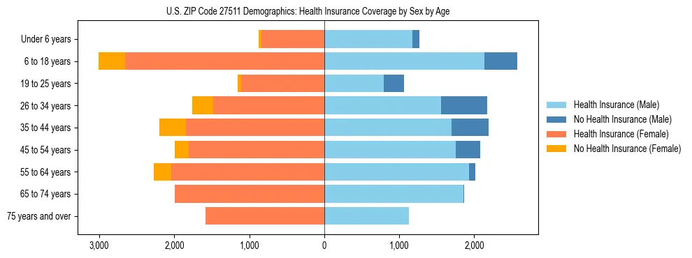 Pyramid chart showing health insurance coverage by age and sex in US ZIP Code 27511.