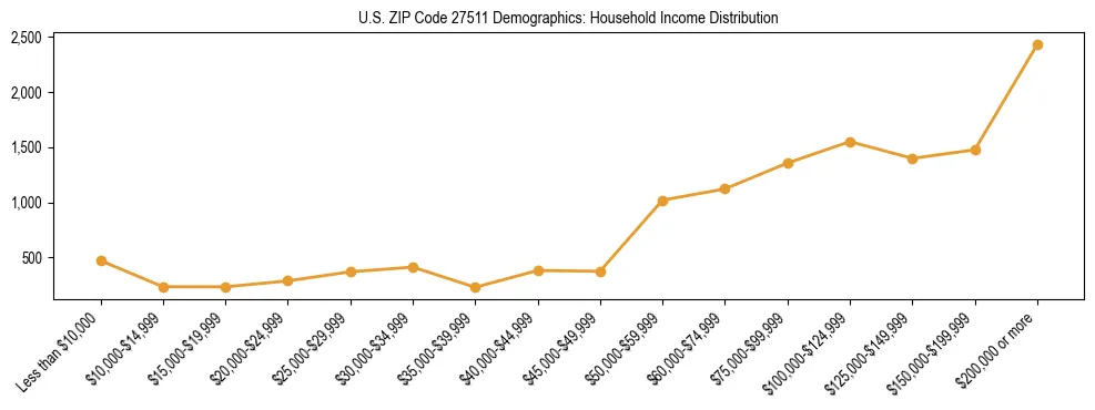 Horizontal bar chart showing household income distribution in US ZIP Code 27511.