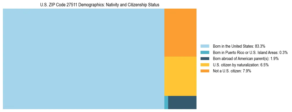 Treemap showing the population distribution by nativity and citizenship status in US ZIP Code 27511 based on U.S. Census data.
