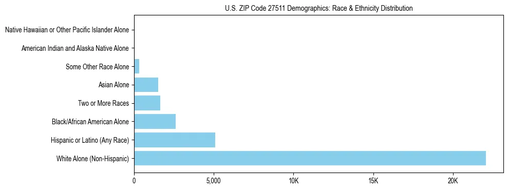 Race and Ethnicity Distribution Chart for US ZIP Code 27511