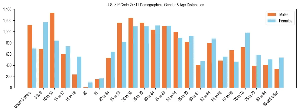 Bar chart showing the population distribution of US ZIP Code 27511 by age group and gender, based on 2023 ACS data.
