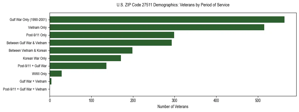 Horizontal bar chart showing veteran distribution by period of military service in US ZIP Code 27511, based on 2023 ACS data.