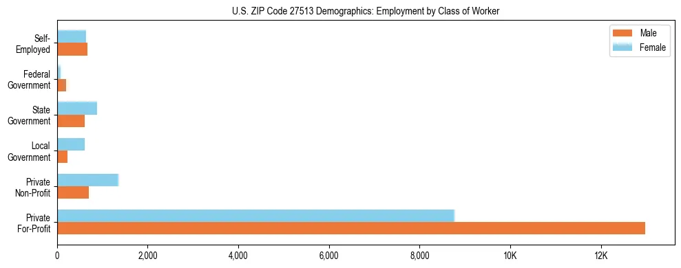 Horizontal bar chart showing employment distribution by class of worker and gender in US ZIP Code 27513, based on 2023 ACS data.