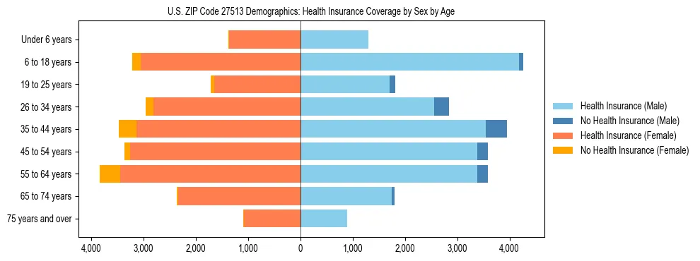 Pyramid chart showing health insurance coverage by age and sex in US ZIP Code 27513.