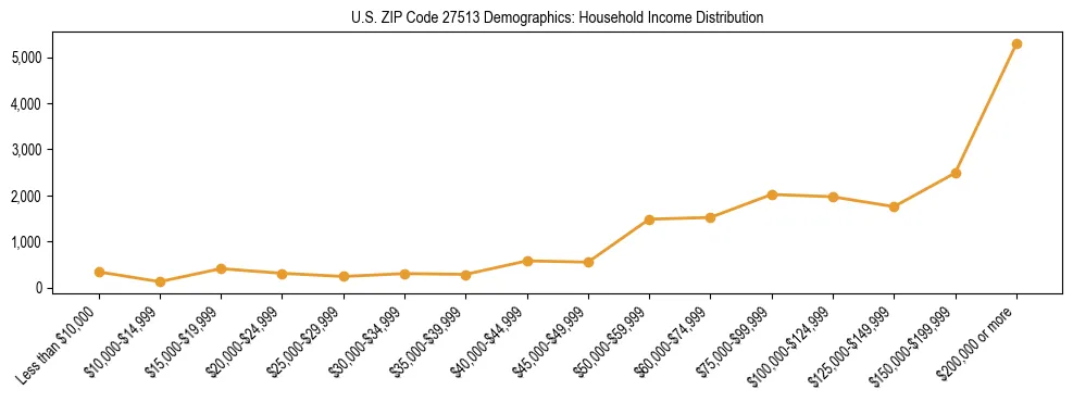 Horizontal bar chart showing household income distribution in US ZIP Code 27513.