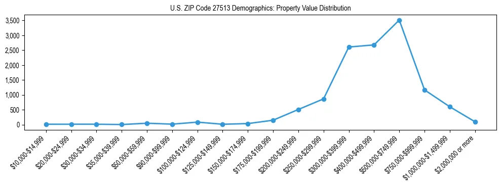 Line chart showing the distribution of property values for owner-occupied housing units in US ZIP Code 27513.