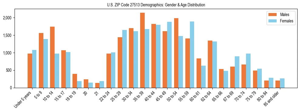 Bar chart showing the population distribution of US ZIP Code 27513 by age group and gender, based on 2023 ACS data.