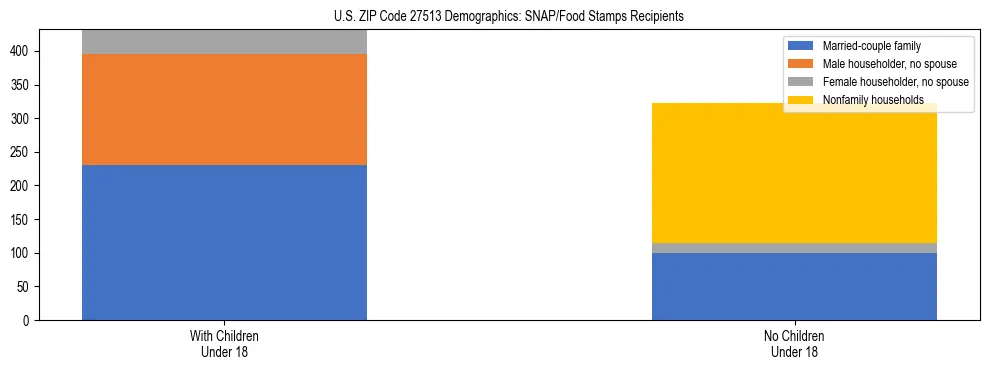 Stacked bar chart showing SNAP/Food Stamps recipient household composition by presence of children under 18 in US ZIP Code 27513, based on 2023 ACS data.