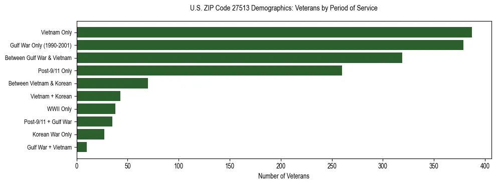 Horizontal bar chart showing veteran distribution by period of military service in US ZIP Code 27513, based on 2023 ACS data.