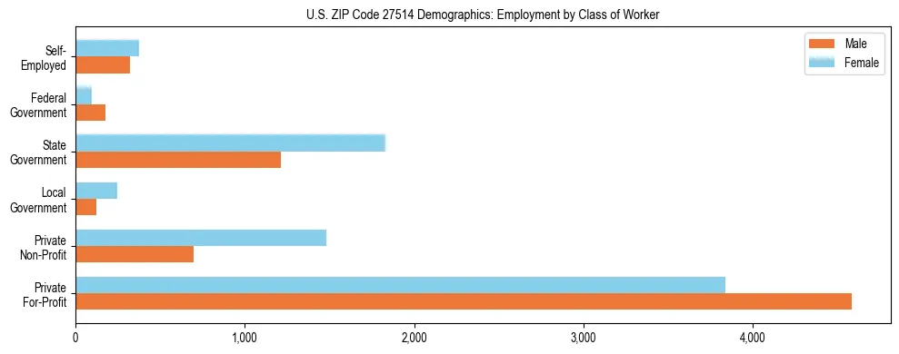 Horizontal bar chart showing employment distribution by class of worker and gender in US ZIP Code 27514, based on 2023 ACS data.
