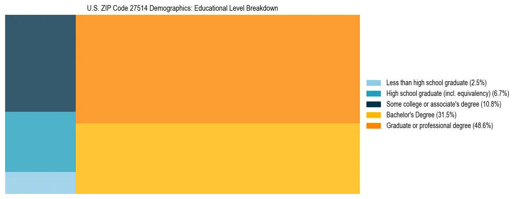 Treemap chart illustrating the educational attainment breakdown for population 25 years and over in US ZIP Code 27514.