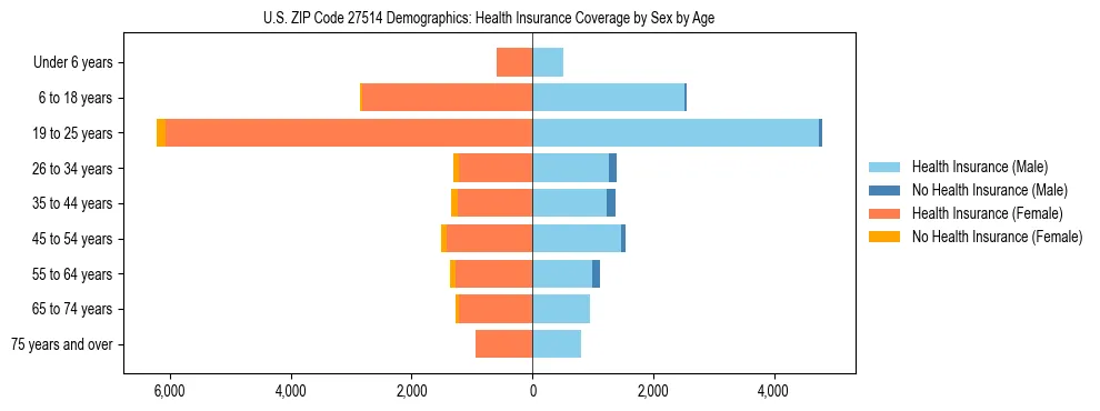 Pyramid chart showing health insurance coverage by age and sex in US ZIP Code 27514.