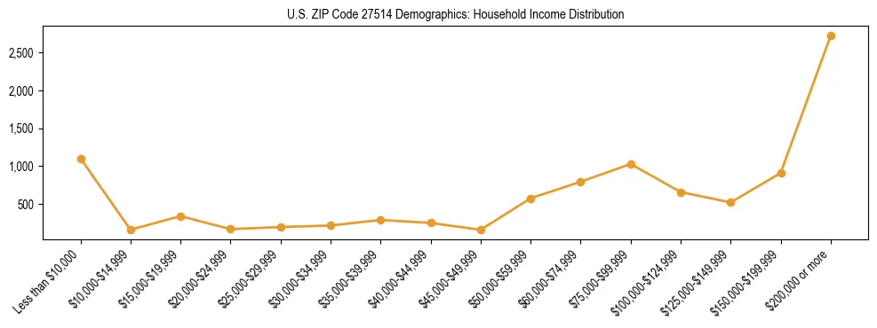 Horizontal bar chart showing household income distribution in US ZIP Code 27514.