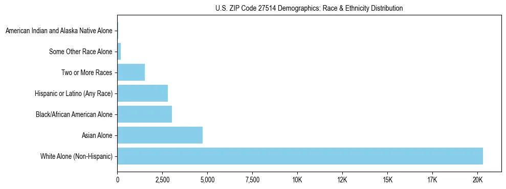 Race and Ethnicity Distribution Chart for US ZIP Code 27514