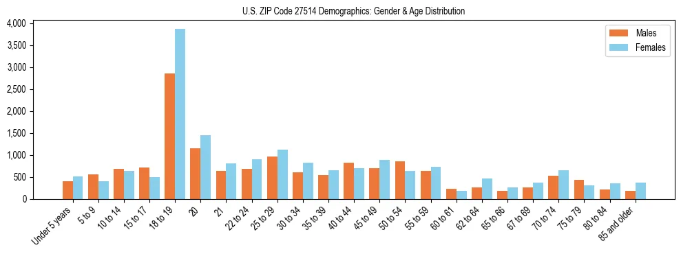 Bar chart showing the population distribution of US ZIP Code 27514 by age group and gender, based on 2023 ACS data.