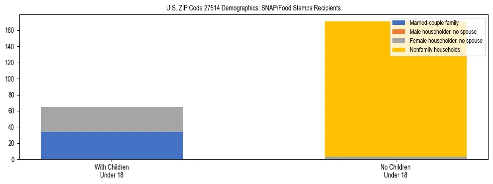 Stacked bar chart showing SNAP/Food Stamps recipient household composition by presence of children under 18 in US ZIP Code 27514, based on 2023 ACS data.