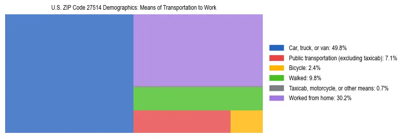 Treemap showing means of transportation to work distribution in US ZIP Code 27514.