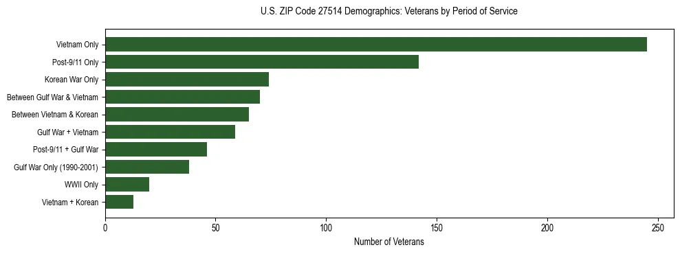 Horizontal bar chart showing veteran distribution by period of military service in US ZIP Code 27514, based on 2023 ACS data.