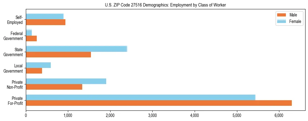 Horizontal bar chart showing employment distribution by class of worker and gender in US ZIP Code 27516, based on 2023 ACS data.