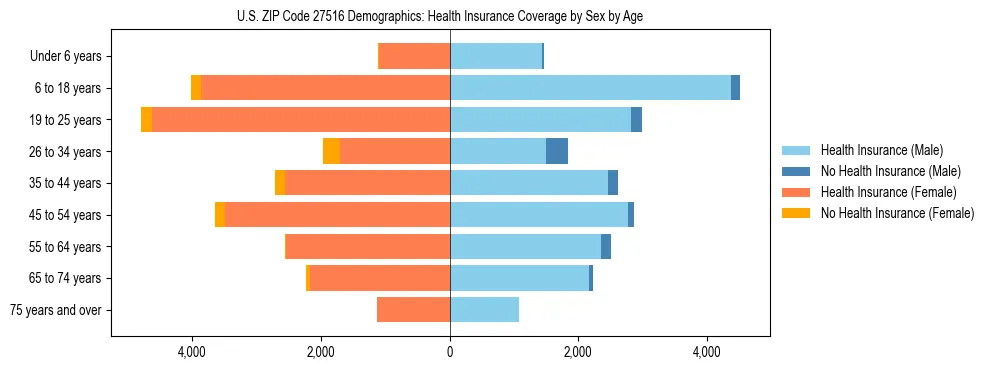 Pyramid chart showing health insurance coverage by age and sex in US ZIP Code 27516.