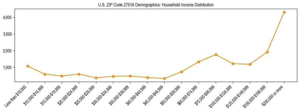 Horizontal bar chart showing household income distribution in US ZIP Code 27516.